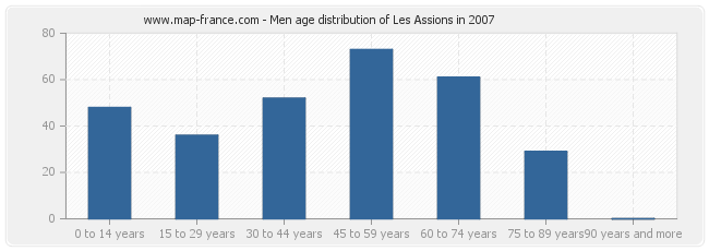 Men age distribution of Les Assions in 2007